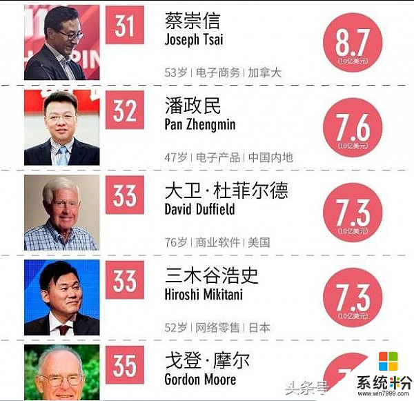 福布斯全球科技界最富6位女性：中国有3位，没董明珠和老干妈(6)