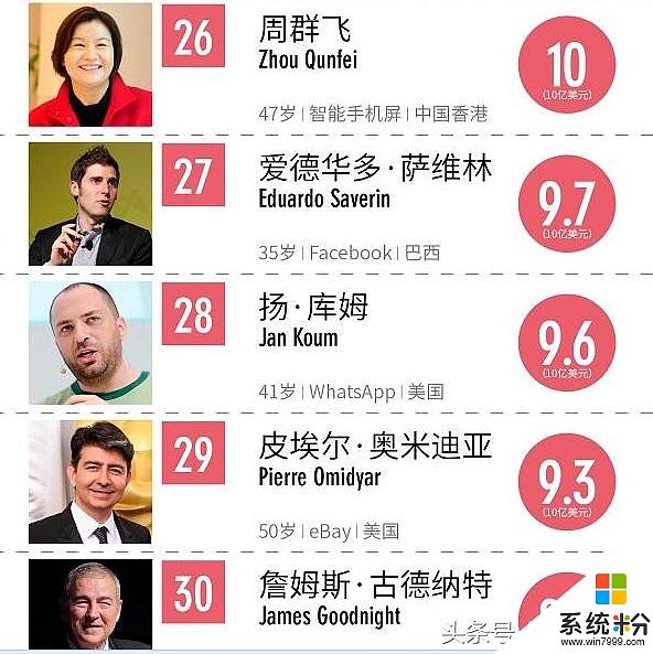 福布斯全球科技界最富6位女性：中国有3位，没董明珠和老干妈(9)