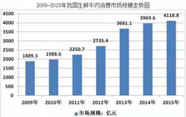 美国牛肉来华遇尴尬：卖不出去 超市员工分着吃了