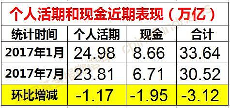 央行重磅！中国人活期+现金半年没了3万亿 钱去哪了