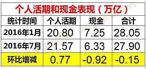 央行重磅！中国人活期+现金半年没了3万亿 钱去哪了