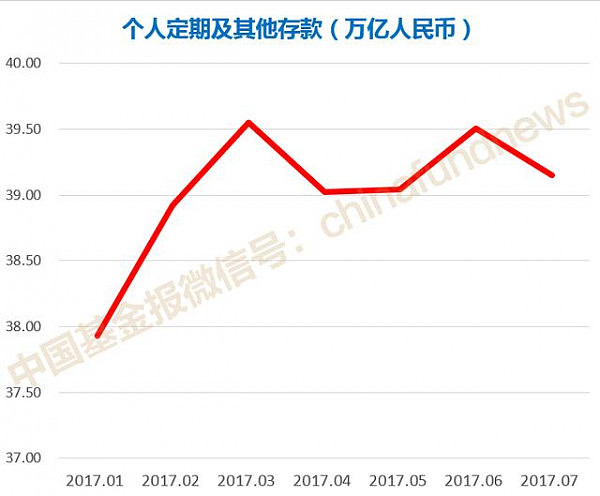 央行重磅！中国人活期+现金半年没了3万亿 钱去哪了