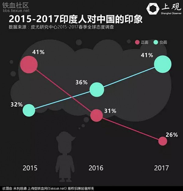 印军撤了！数据告诉你真相，印度人这样看中国（图）