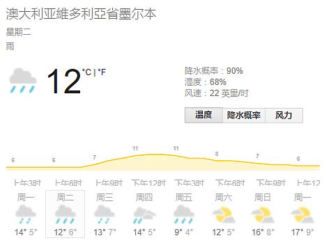 最低4℃！鬼天气突袭墨尔本！狂风暴雪大降温！连下五天雨，周末才放晴！天冷，风大，出门记得带上伞！单身狗谨慎出门行走！ - 10