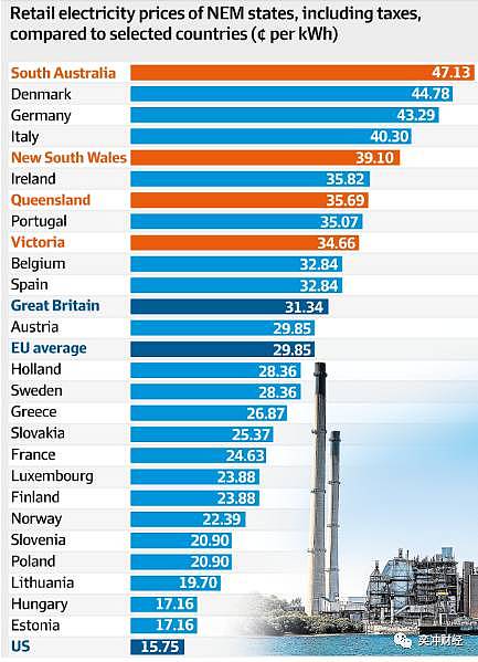 电价全球最高 澳能源行业亟待破局 - 1
