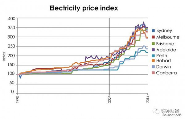 电价全球最高 澳能源行业亟待破局 - 5