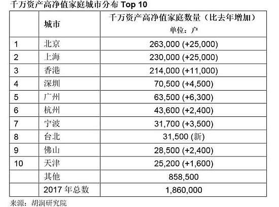 2017胡润财富报告:大陆每940人中有1人是千万富豪