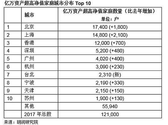 2017胡润财富报告:大陆每940人中有1人是千万富豪