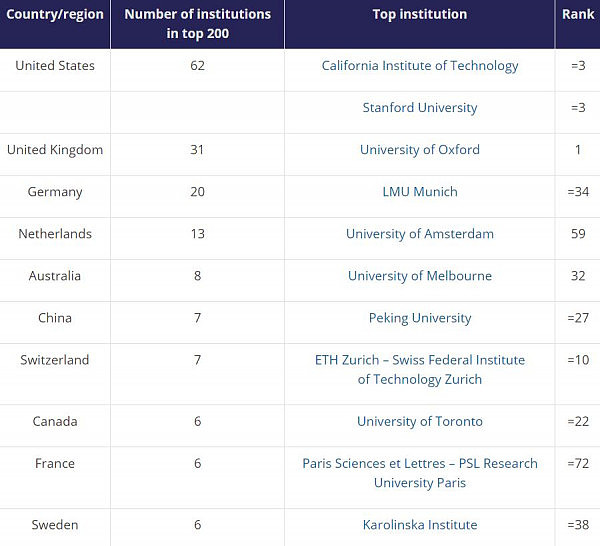 最新世界大学排名发布：美国仍霸占榜单 中国逆袭啦（组图） - 2