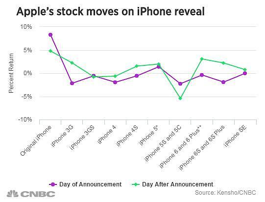 发布会魔咒？iPhone 8亮相后 苹果股价可能跌8%