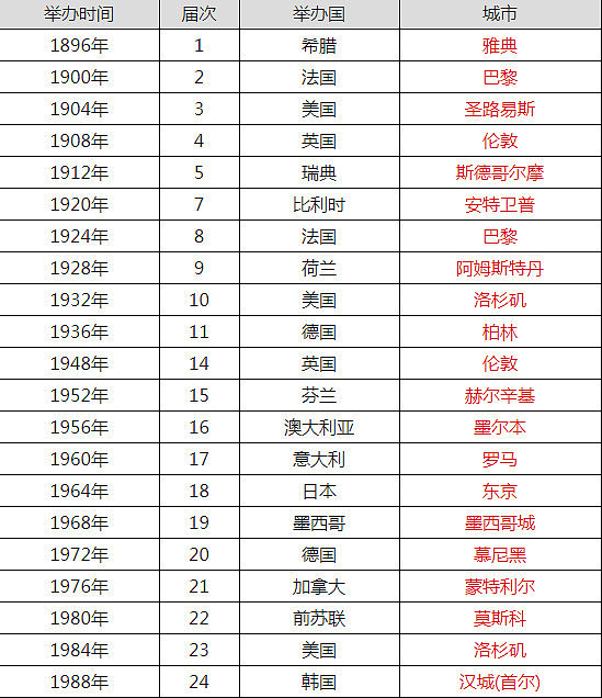 尘埃落定！2024和2028奥运会花落巴黎洛杉矶(图) - 2