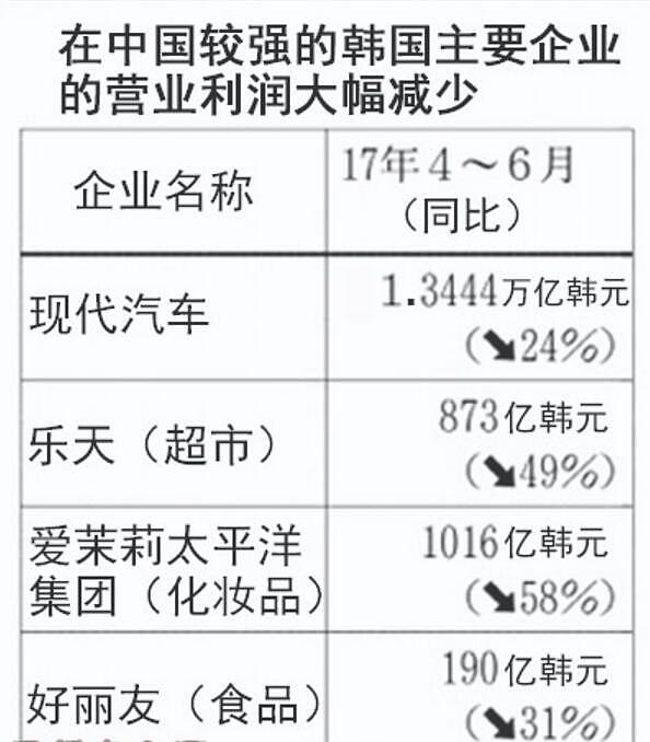 自食恶果！韩企因“萨德”被赶出中国 中企却在韩国风生水起 - 6