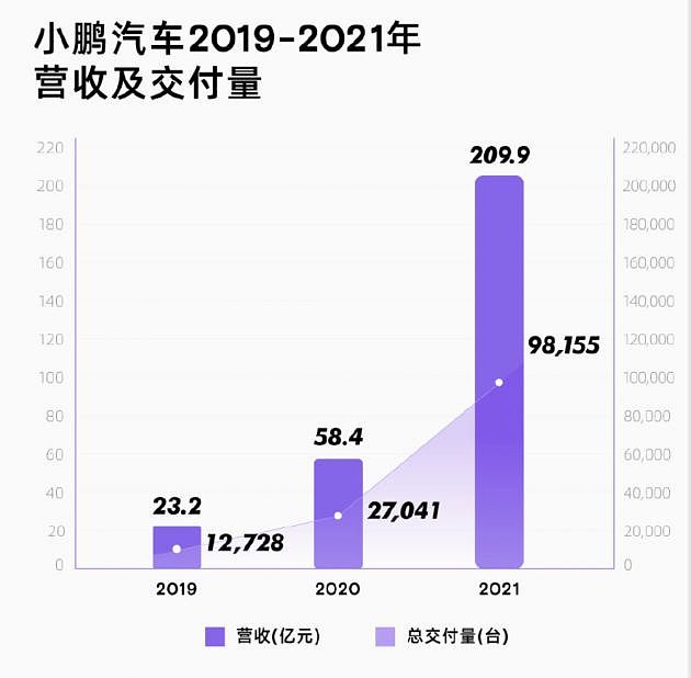 小鹏汽车2021财年总收入209.9亿元 同比增长259.1% - 2