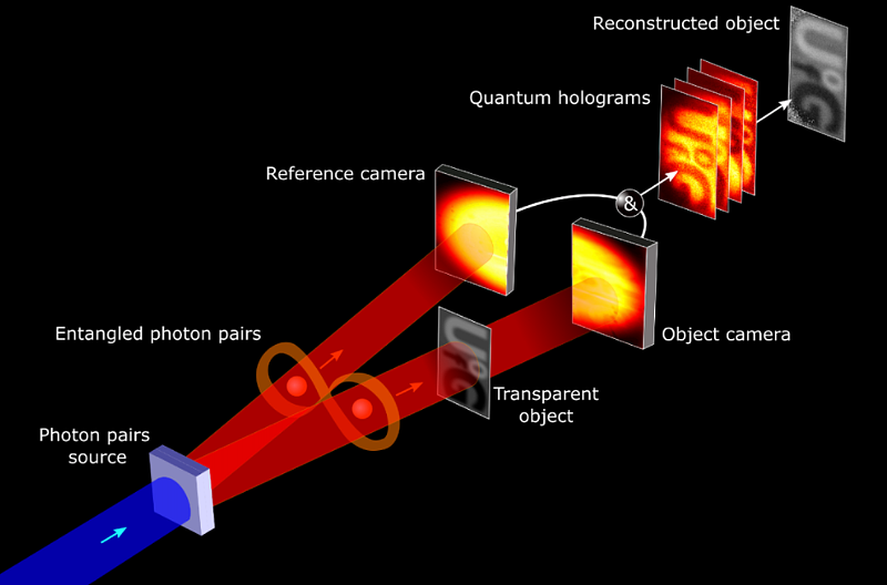 量子纠缠生成全息图：物体无需发光，却可成像 - 1