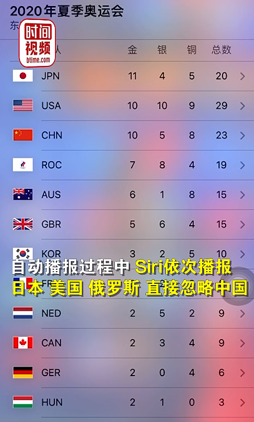 Siri 播报奥运金牌榜忽略中国？苹果客服称相同金牌数国家只读第一个 - 1