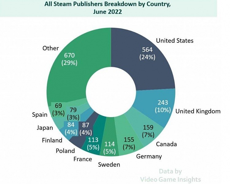 Steam游戏商报告：中国厂商海外收入增长3倍 18家公司入围TOP250 - 2