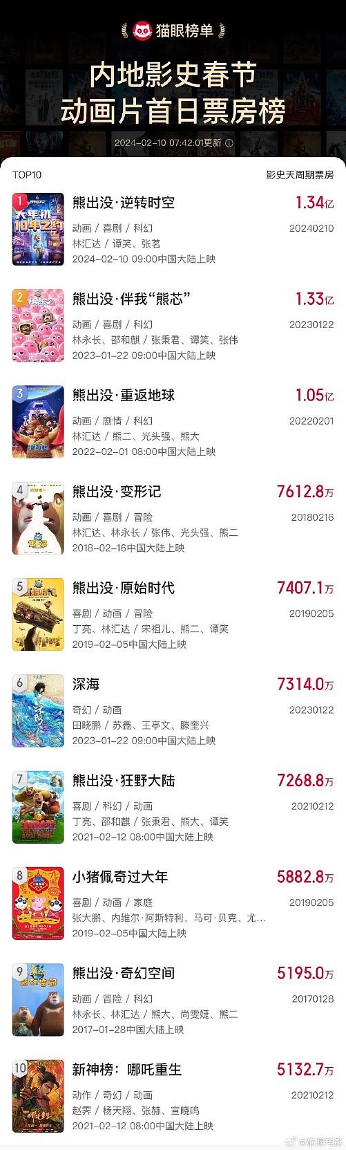《熊出没·逆转时空》票房破1.34亿 成春节档动画首日票房冠军 - 1