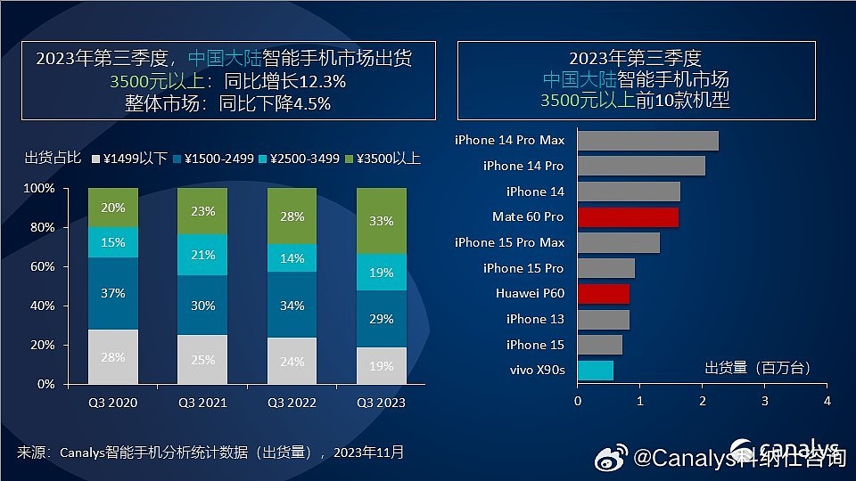 Canalys：三季度国内高端智能手机出货同比增长 12.3%，华为 Mate 60 Pro 和 vivo X90s 跻身前十 - 2