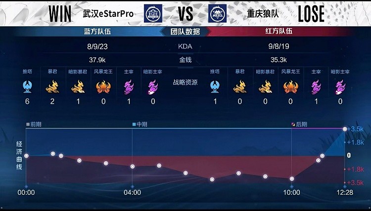 ?KPL季后赛：狼队天胡开局被eStar惊天逆转！eStar2-1狼队 - 8