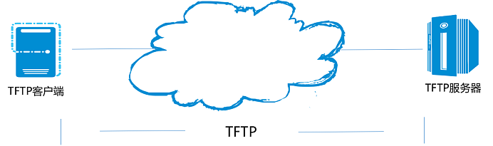 FTP、SFTP、TFTP，文件传输协议怎么选？ - 5