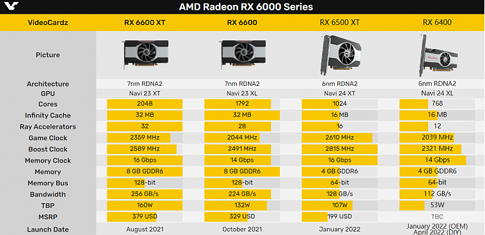 AMD RX 6400千元亮机卡即将来到零售市场 - 4