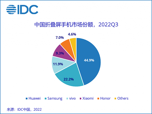 IDC：第三季度中国智能手机市场出货量下降 11.9%，vivo、荣耀、OPPO、苹果、小米前五 - 3