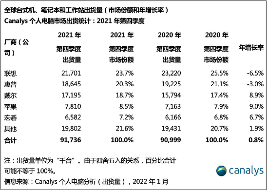 2021年全球个人电脑出货量超3.4亿台，2022年有望进一步增长 - 2