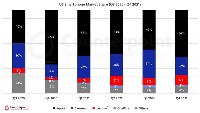 46991-91559-Counterpoint-Research-USA-Smartphone-Market-Q4-2021-xl.jpg