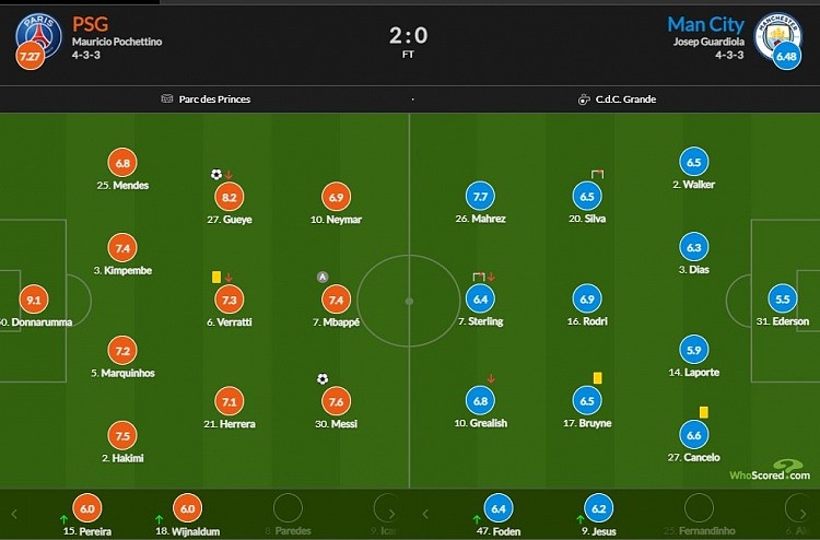 巴黎vs曼城赛后评分：多纳鲁马高接抵挡9.1最高，梅西进球7.6 - 1