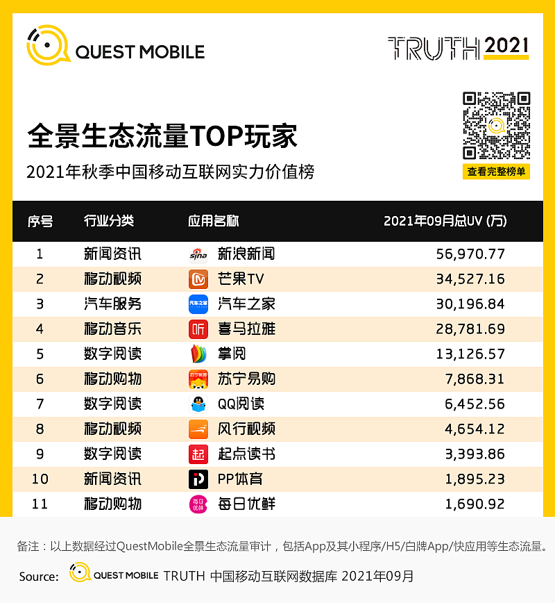 QuestMobile发布《2021中国移动互联网秋季大报告》 - 73