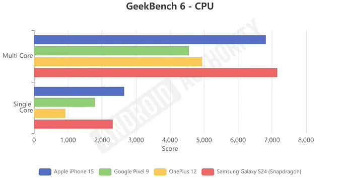 谷歌 Pixel 9 系列手机性能测试：Tensor G4 远落后于竞争对手 - 2