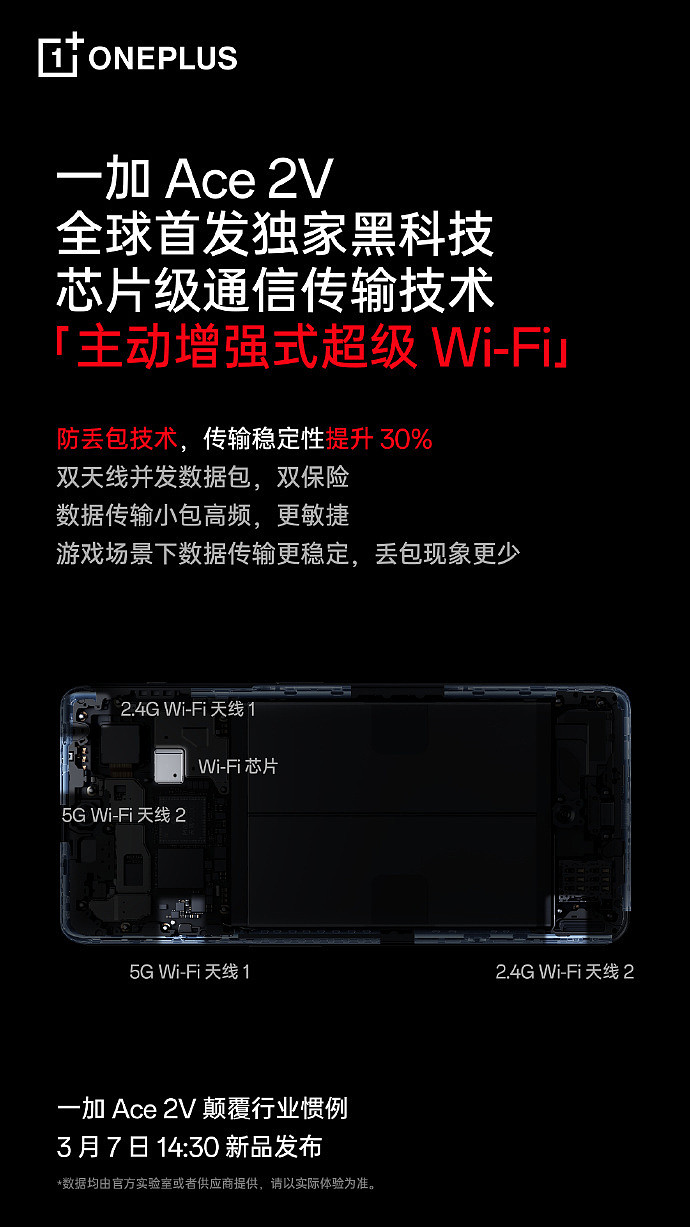 一加 Ace 2V 手机搭载自研「主动增强式超级 Wi-Fi」技术：芯片级通信传输 - 2