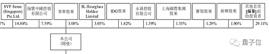 商汤招股书详解：40名教授250+博士3593位工程师 AI收入亚洲第一 - 34