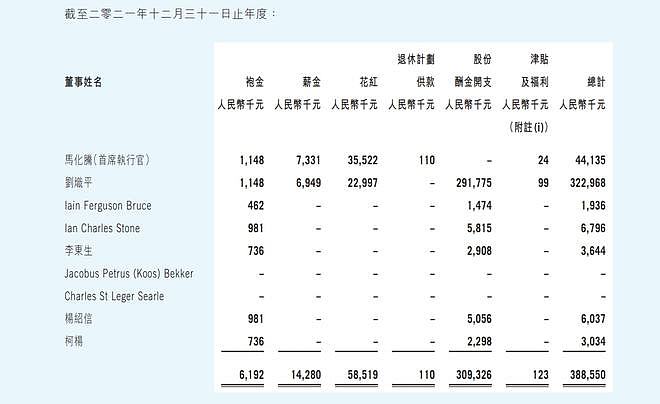 降幅超24%：腾讯马化腾去年年薪4414万，刘炽平3.2亿元 - 1