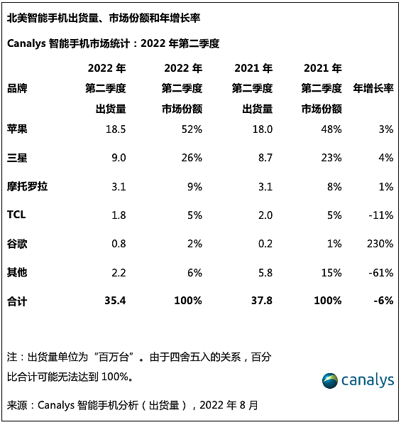 Canalys：二季度北美智能手机市场出货量为3540万部 同比下降6.4% - 3