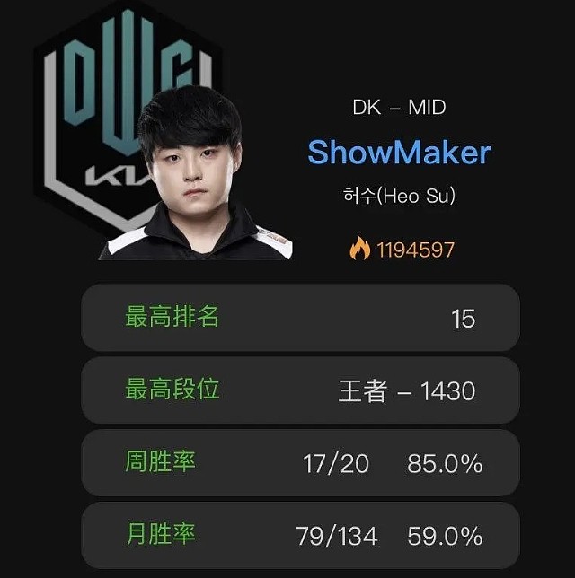Showmaker近期状态爆棚，目前韩服王者1430分，周胜率高达85% - 2