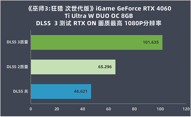 【IT之家评测室】iGame GeForce RTX 4060 Ti Ultra W DUO OC 8GB 评测：时尚波普颜值出彩，DLSS 3 实力不俗 - 32
