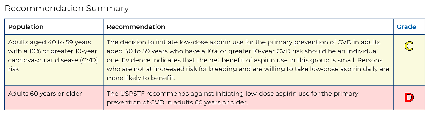 USPTSF：不建议60岁以上的人服用阿司匹林来预防心脏病或中风 - 2