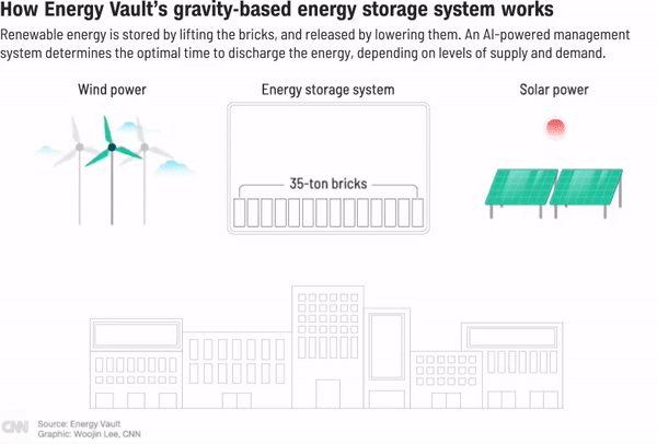 初创公司Energy Vault正在利用重力解决可再生能源的最大问题 - 3