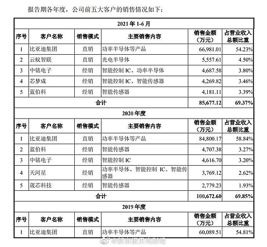 比亚迪半导体过会：缺芯潮下“车芯第一股”能否承担国产化重任？ - 3