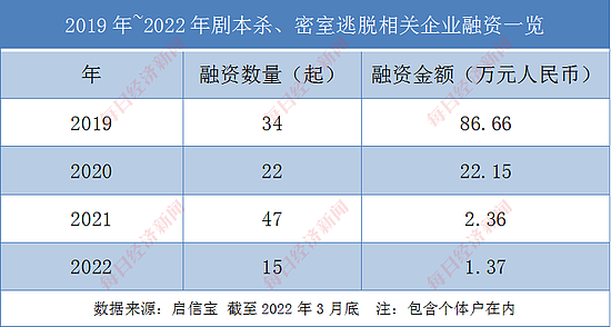 剧本杀生意融资总额从80亿降至2亿 有人投入六位数开店半年后转让 - 4