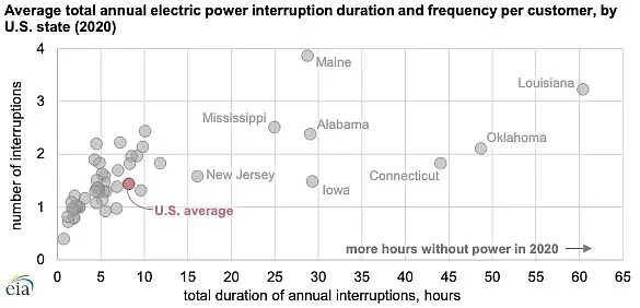 EIA报告：2020年是美国停电情况最糟糕的一年 - 2