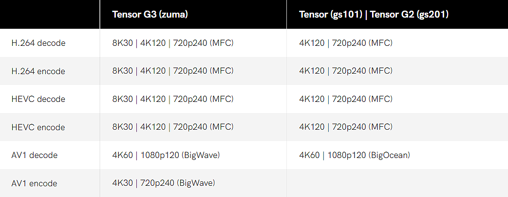 谷歌第三代自研处理器 Tensor G3 架构曝光：独特 9 核 CPU，支持光线追踪 - 6