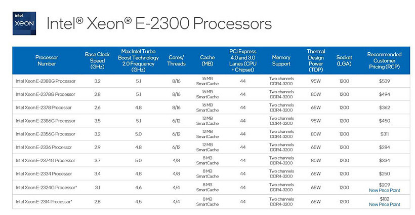 时隔两年，英特尔推出 Xeon E-2300 系列处理器：重铸 14nm 荣光 - 2
