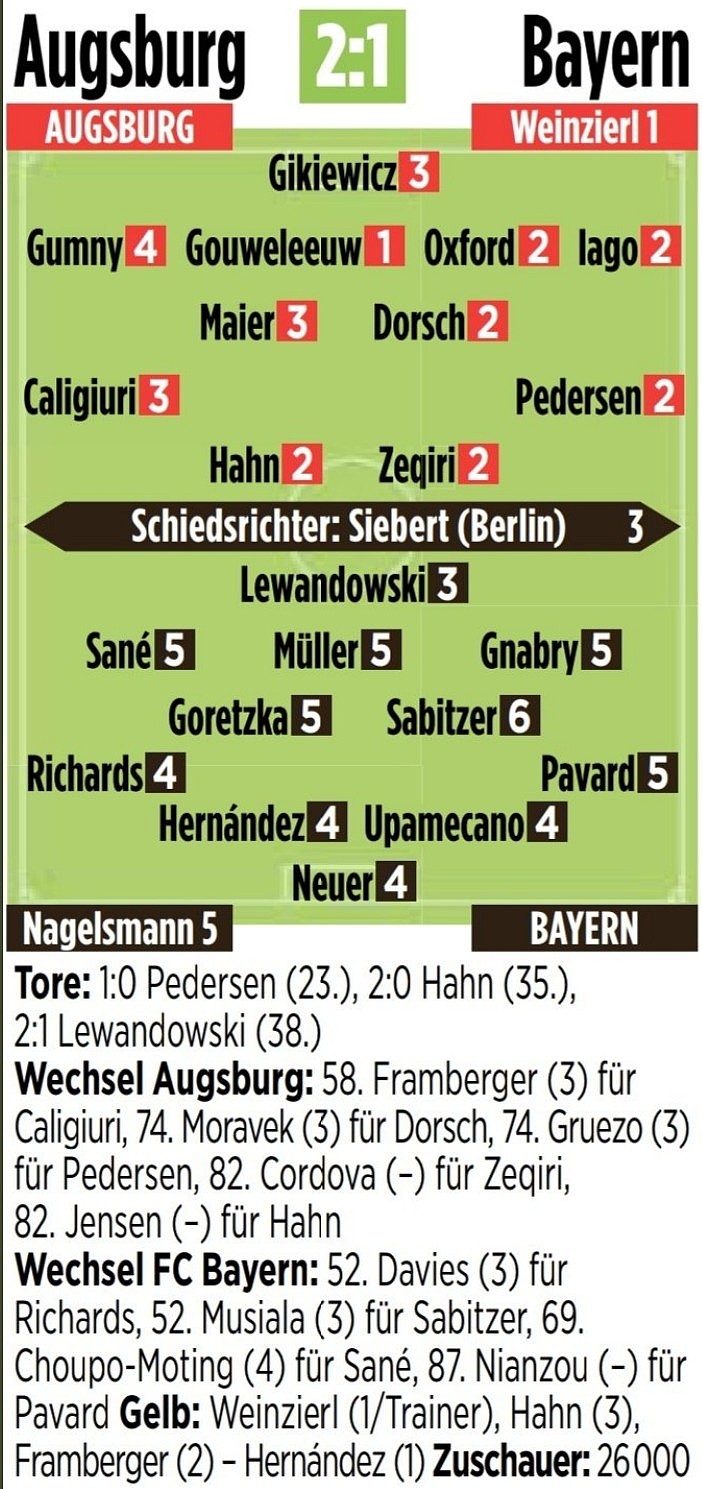 拜仁VS奥格斯堡图片报评分：萨比策全场最低，奥格斯堡主帅满分 - 2
