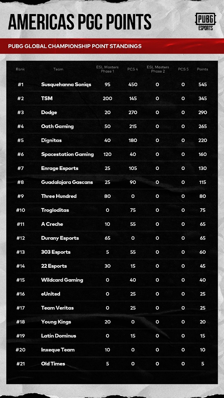 PGC积分回顾：东亚赛区12席直邀 目前PeRo位列第一 4AM暂居第八 - 5