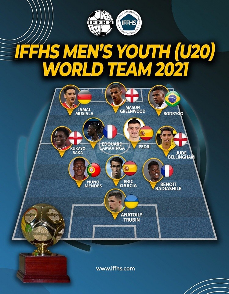 IFFHS年度U20球员最佳阵：佩德里、贝林厄姆、穆西亚拉在列 - 1