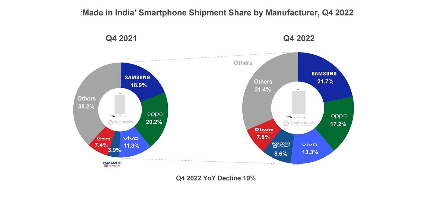 贡献率 25%、出货量增长 65%、营收增长 165%，苹果助推“印度制造”智能手机朝高端化发展 - 1