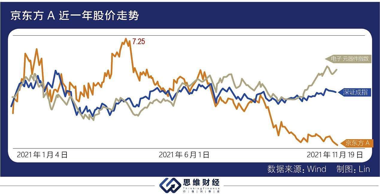 三季度业绩大增股价却持续走低，京东方被面板价格下行“阴霾”缠绕 - 3