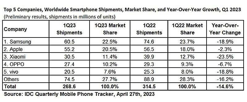 IDC 第一季度全球手机市场战报：三星重回第一，小米降幅 23.5% - 2